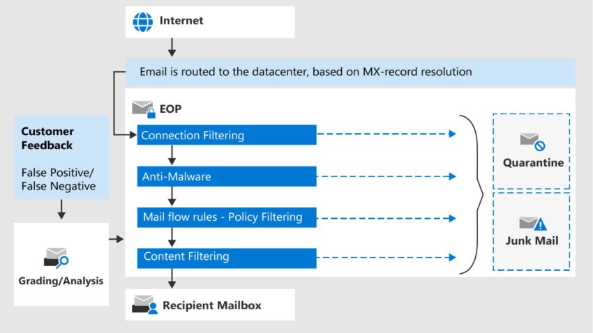 Lọc spam và malware hiệu quả