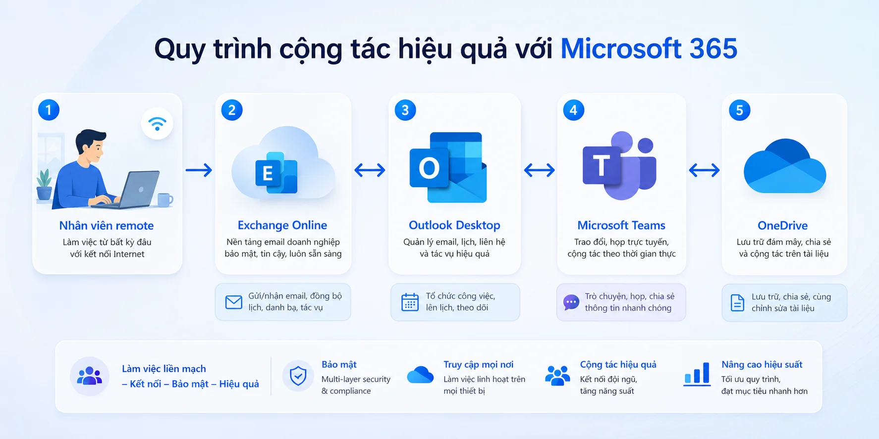 Lợi ích khi chuyển sang Exchange Online