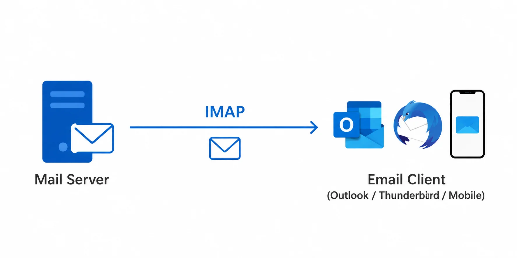 Microsoft exchange vs Imap