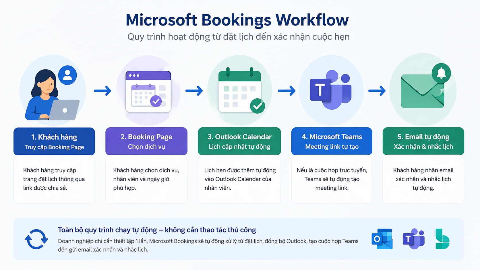 Microsoft Booking workflow minh họa