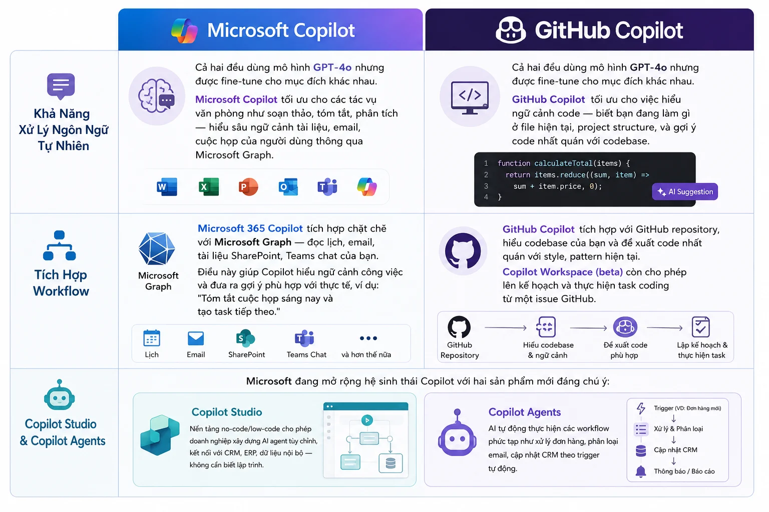 Bảng so sánh Copilot với Github Copilot