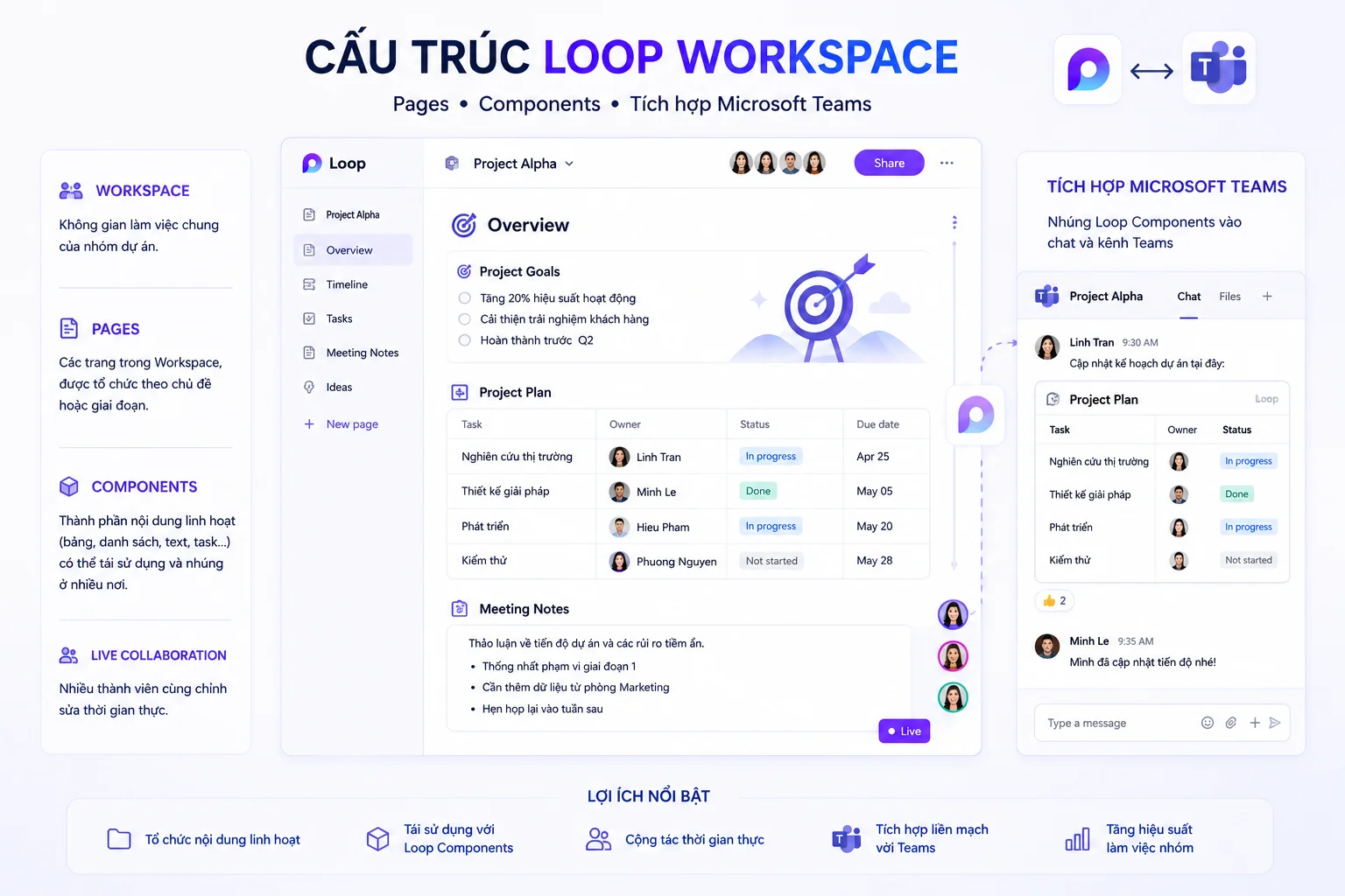 Cấu trúc Loop Workspace