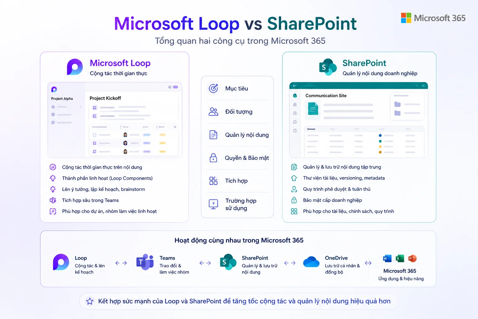 Giao diện Loop vs SharePoint
