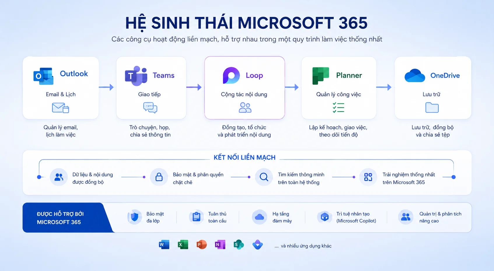 Hệ sinh thái Microsoft