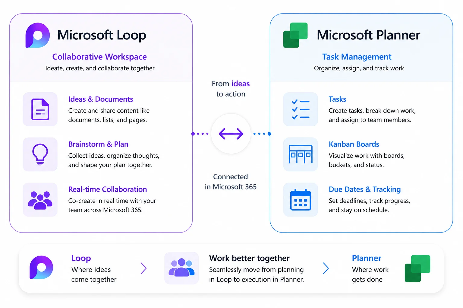 Microsoft Loop vs Planner so sánh