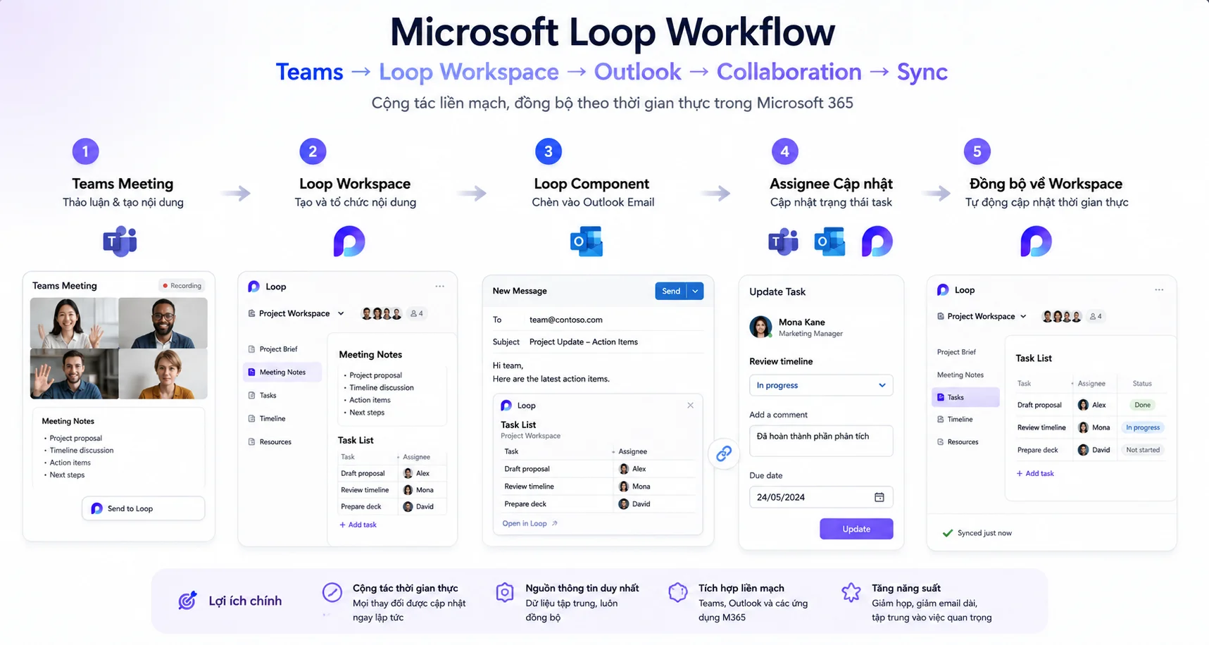 Microsoft Loop Workflow minh họa