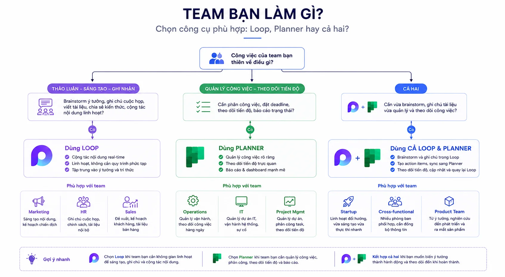 Mindmap ban làm gì