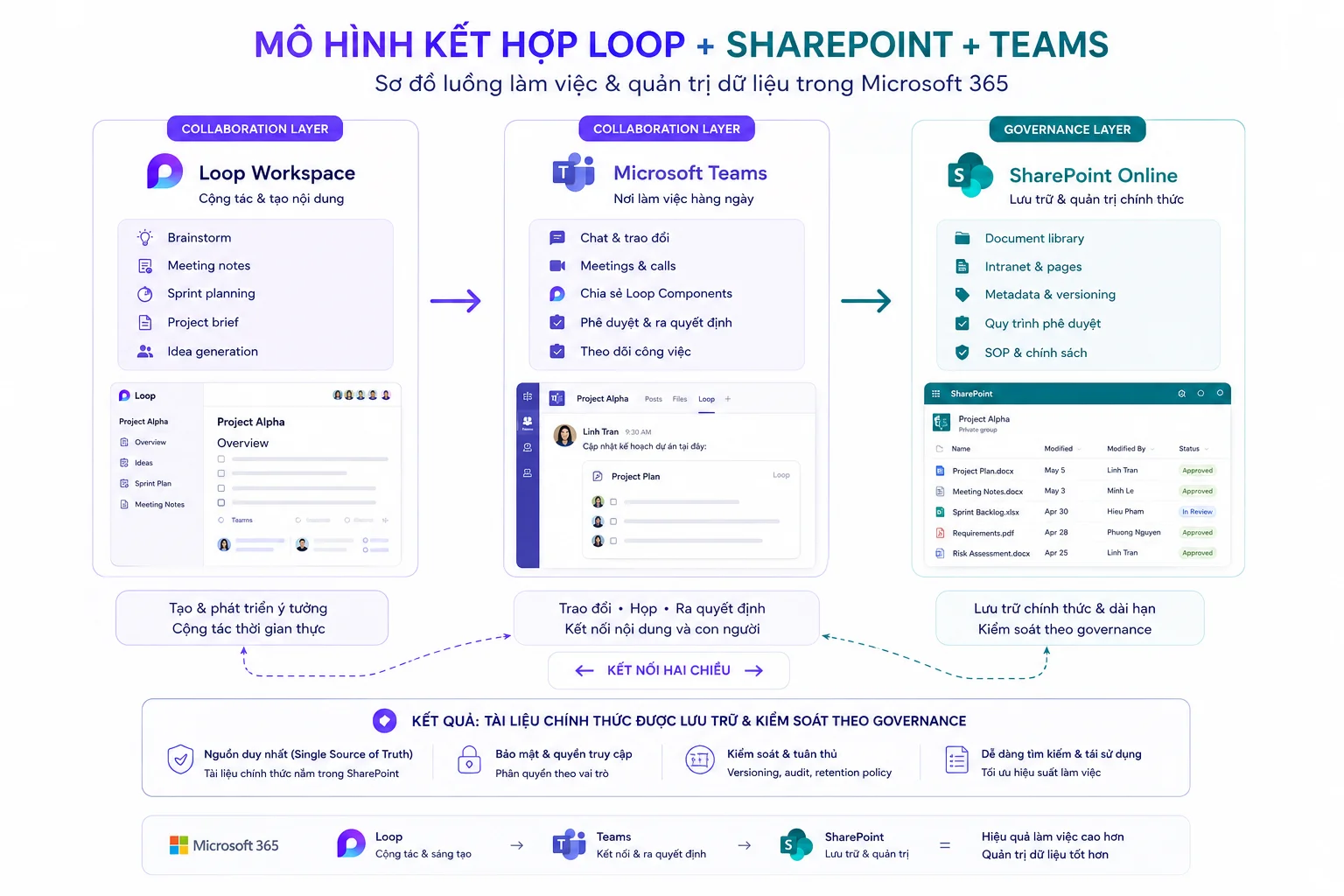 Mô hình kết hợp Loop và SharePoint