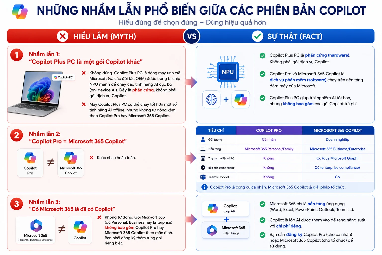 Những lầm tưởng phổ biến về các phiên bản Copilot