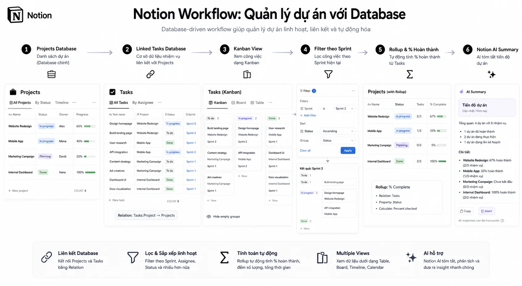 Notion Workflow hình ảnh minh họa