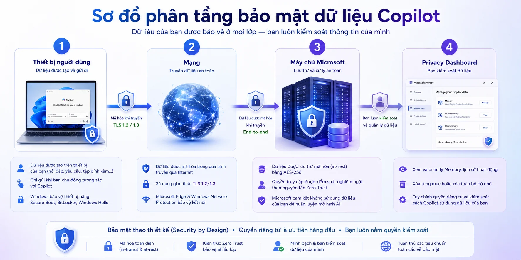 Số đo phân tầng bảo mật