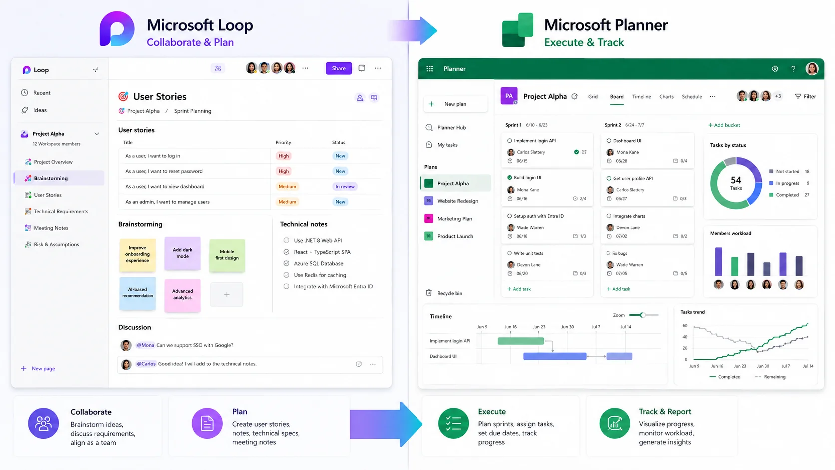 So sánh Microsoft Loop vs Planner
