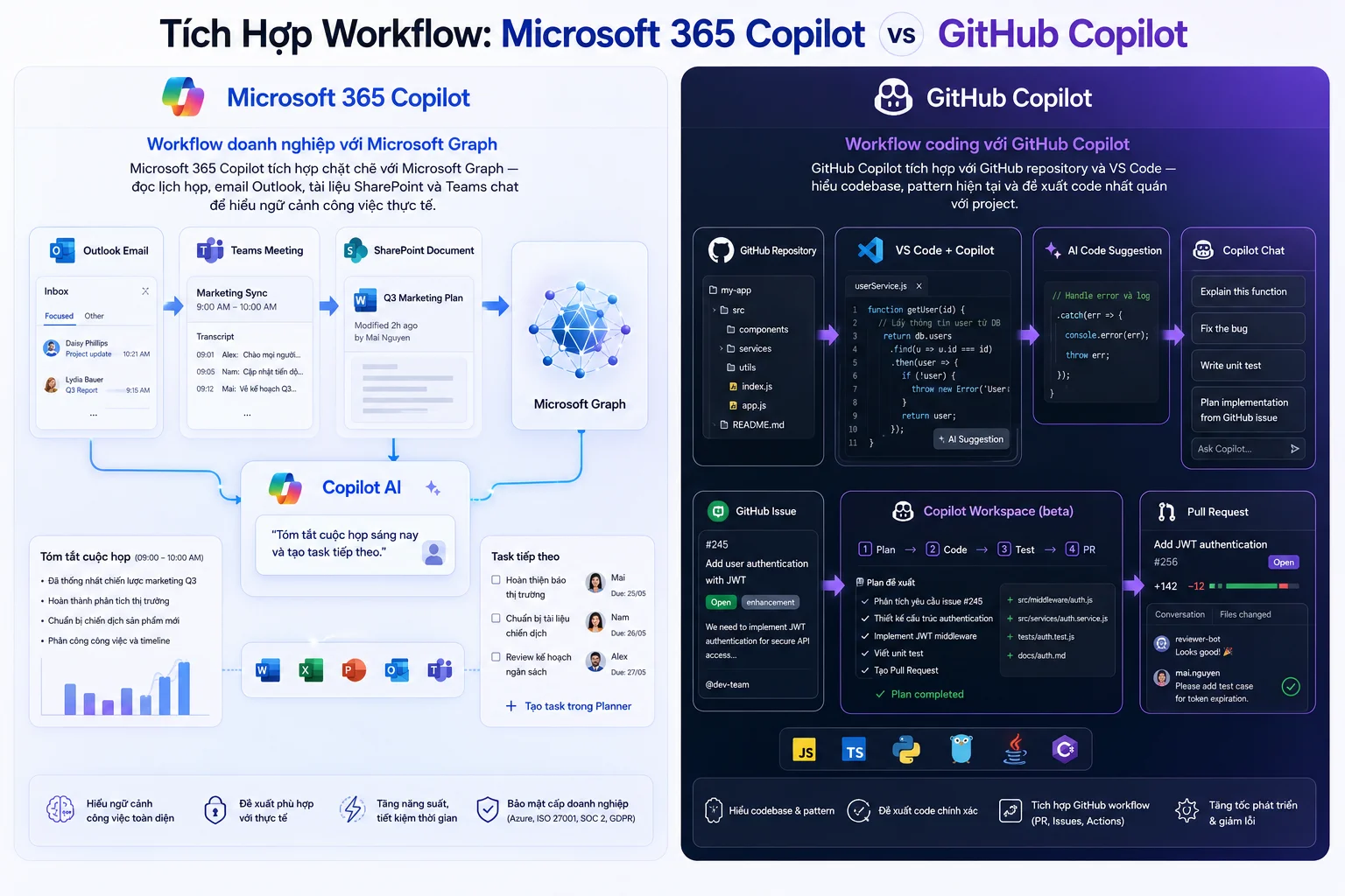 Tích hợp Workflow minh họa