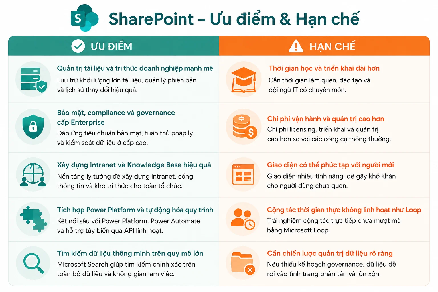 Ưu điểm và hạn chế của SharePoint