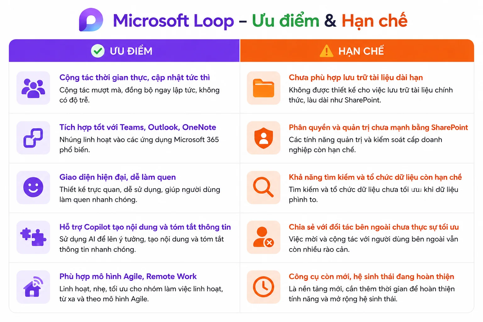 Ưu và hạn chế của Loop của Microsoft