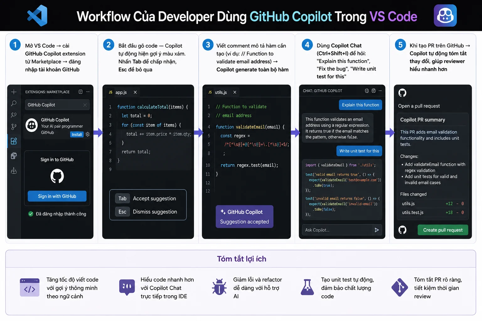 Workflow của Copilot của Developer