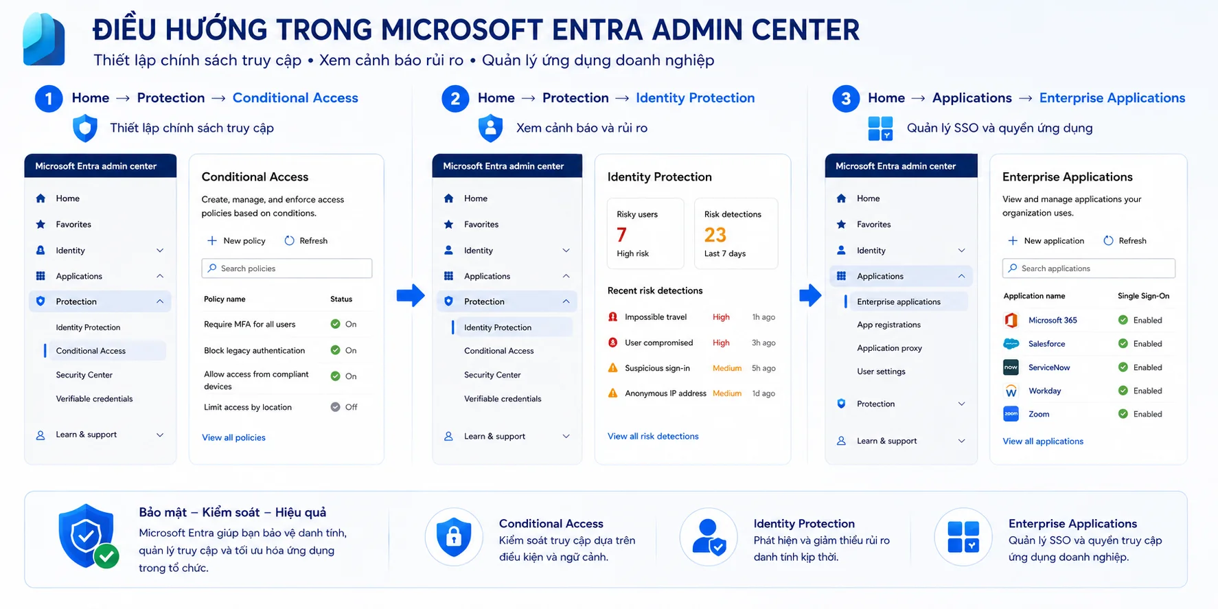 3 điều hướng bảo vệ trong Ms Entra Admin Center