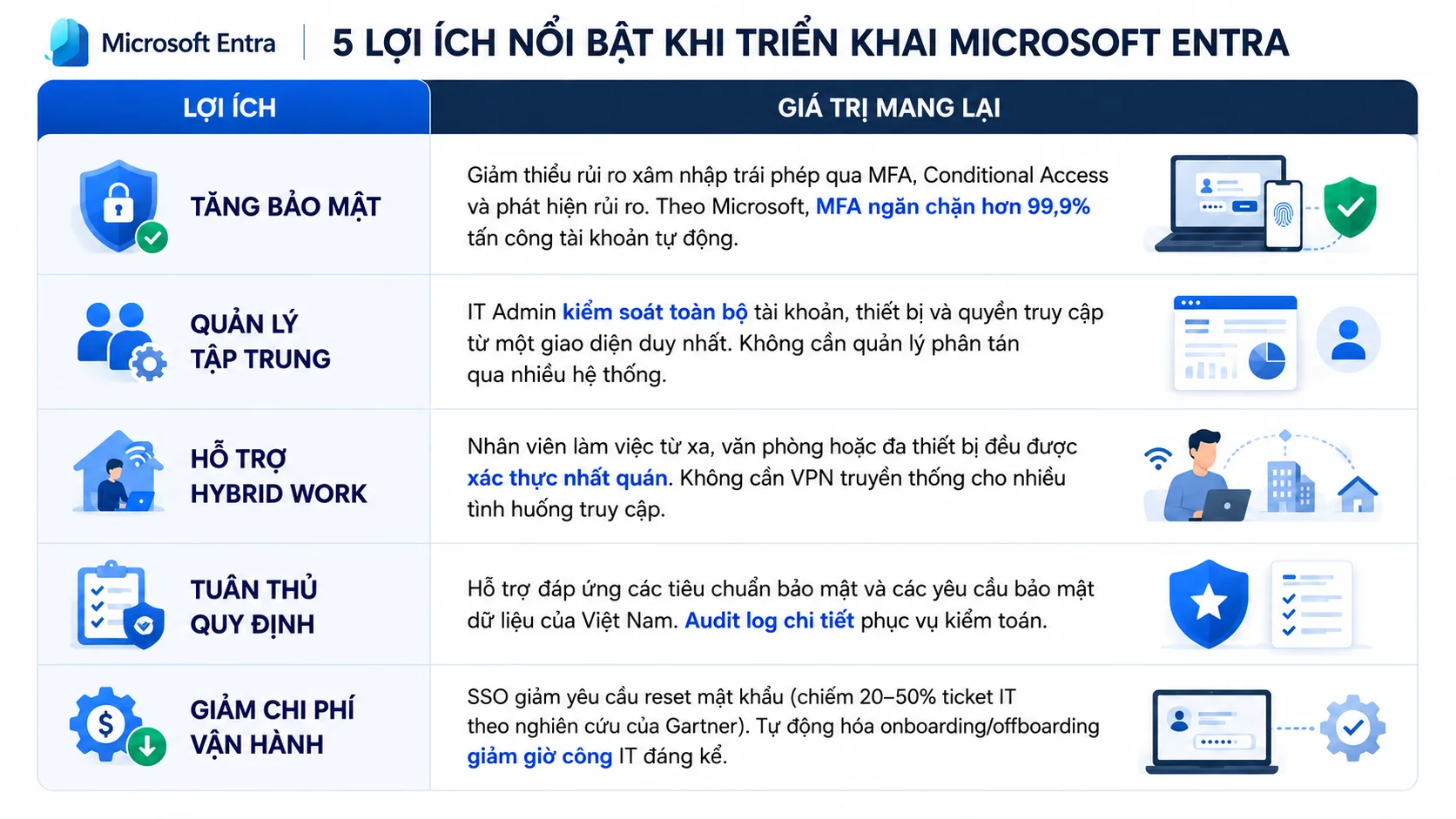 5 lợi ích nổi bật khi triển khai Ms Entra