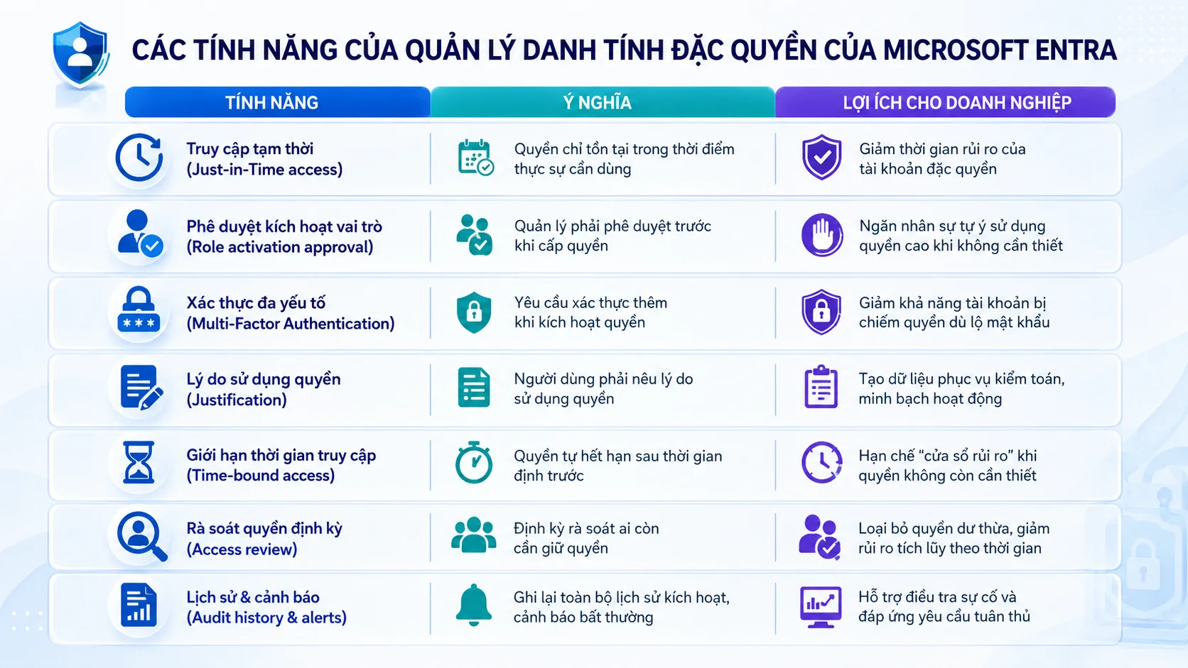 Các tính năng của quản lý danh tính đặc quyền của Microsoft Entra
