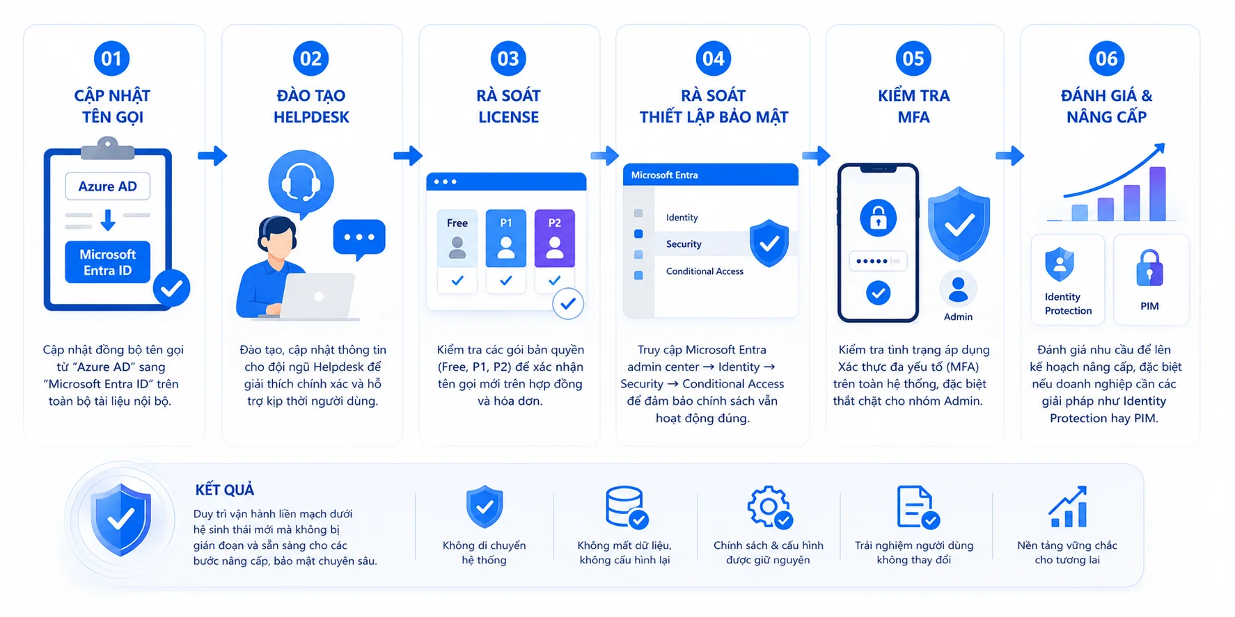 Doanh nghiệp có cần chuyển đổi từ Azure AD sang Microsoft Entra ID không