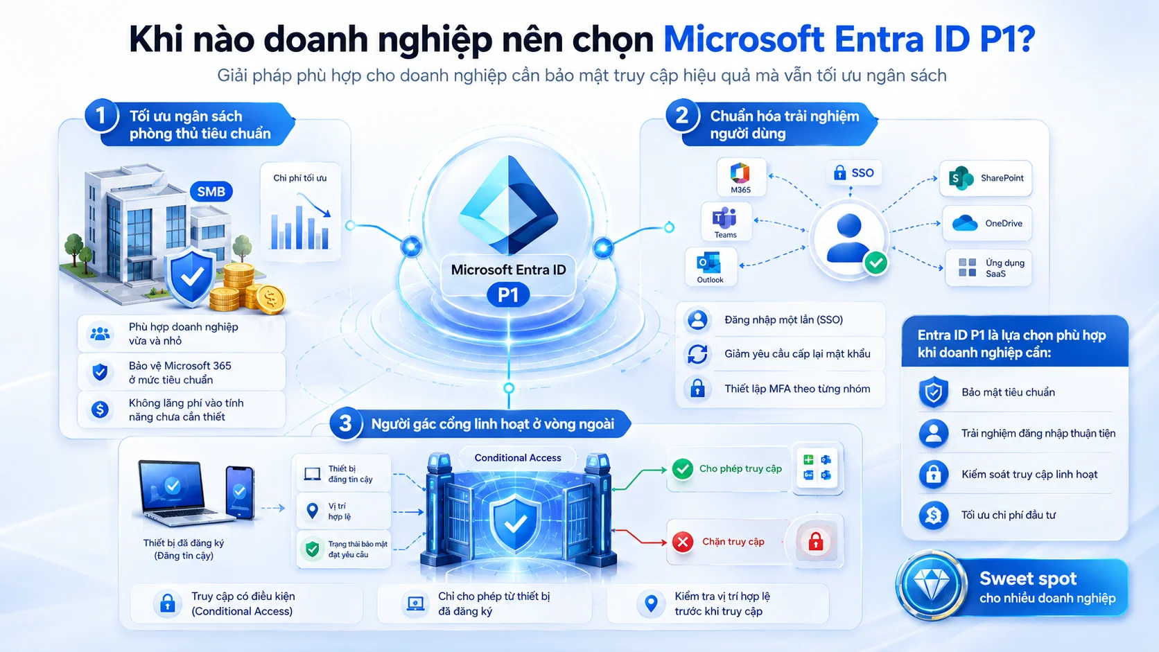 Khi nào doanh nghiệp nên chọn Microsoft Entra ID P1