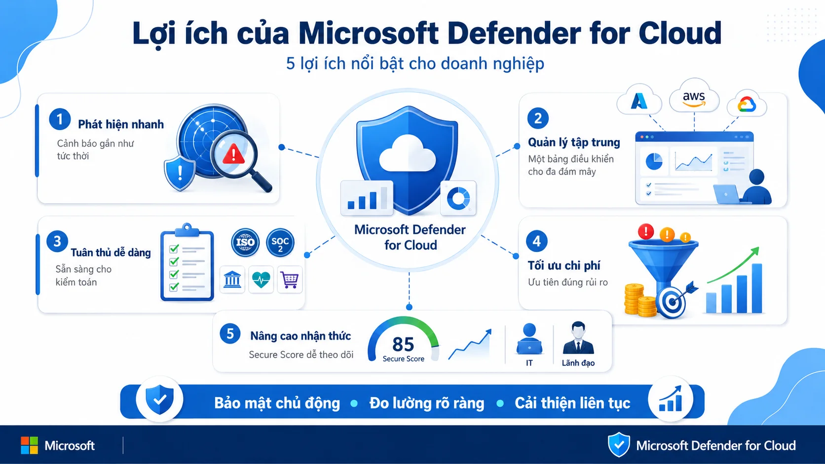 Lợi ích của Microsoft Defender for Cloud