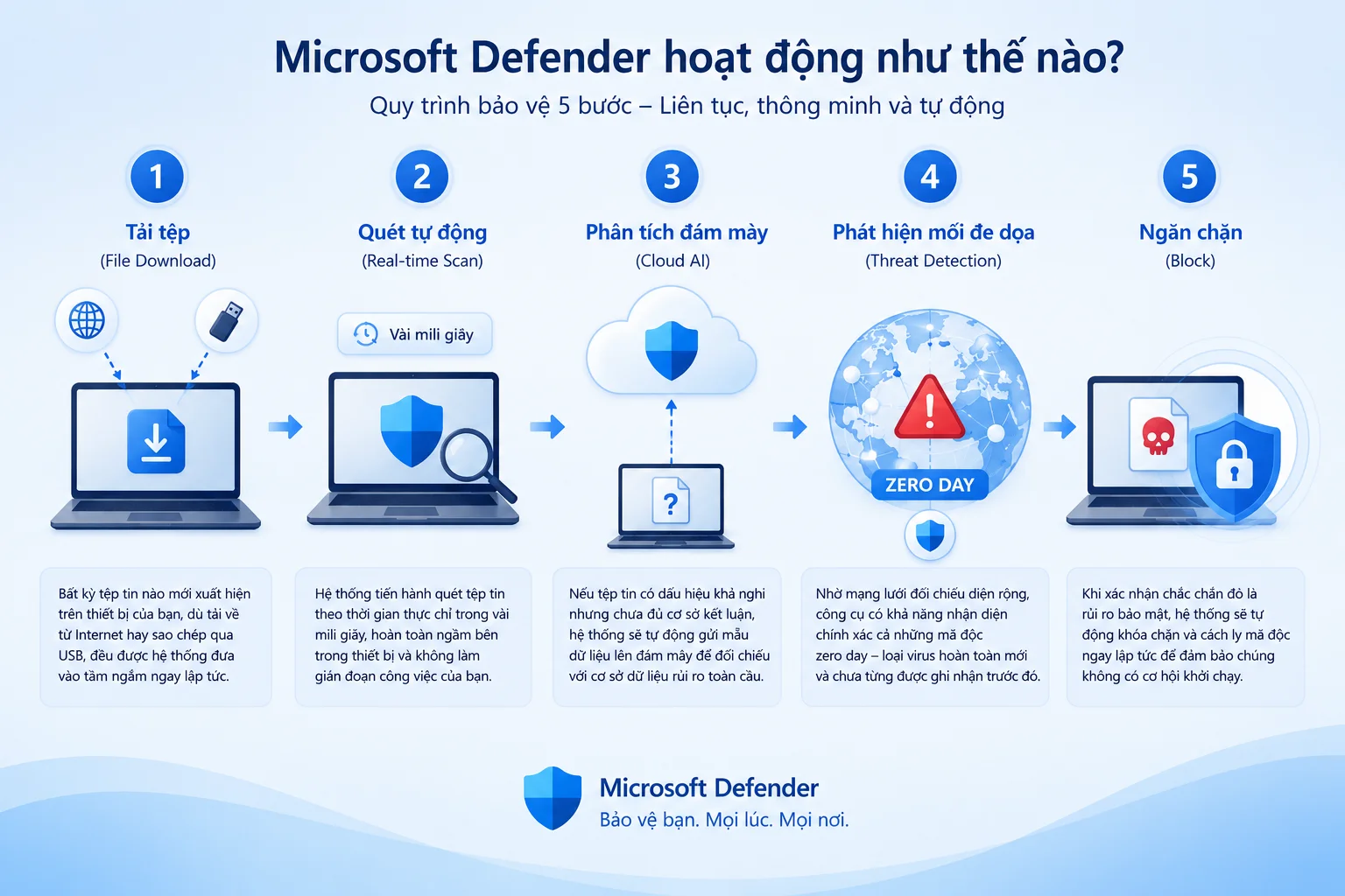 Microsoft Defender hoạt động như thế nào