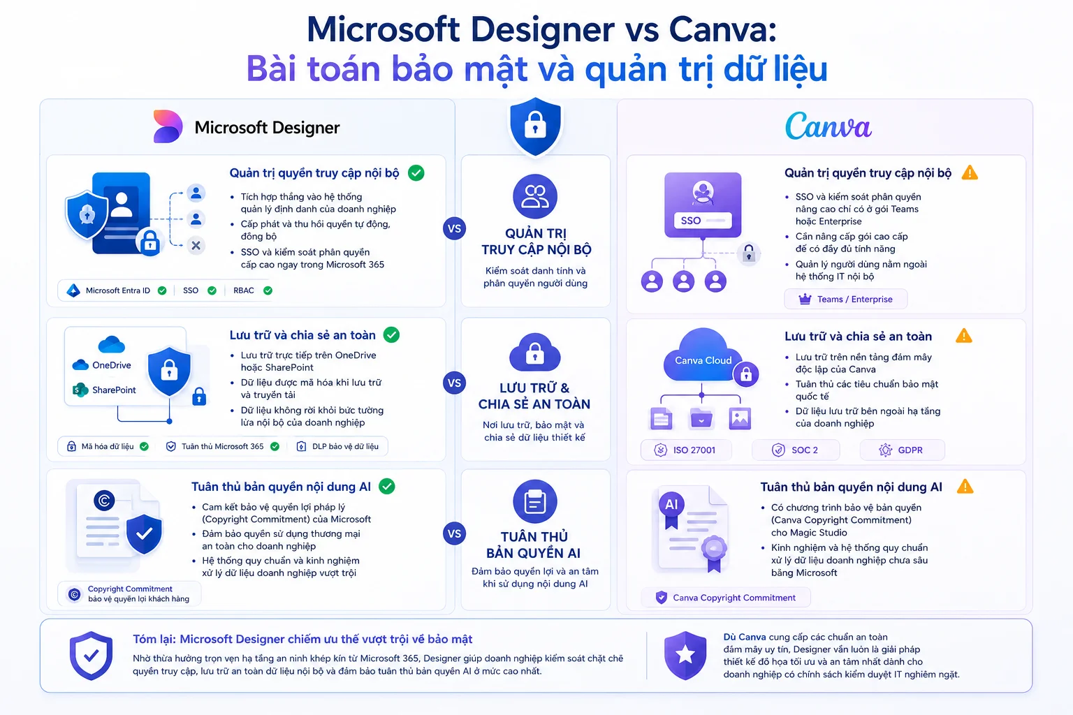 Microsoft Designer vs Canva bài toán bảo mật và quản trị