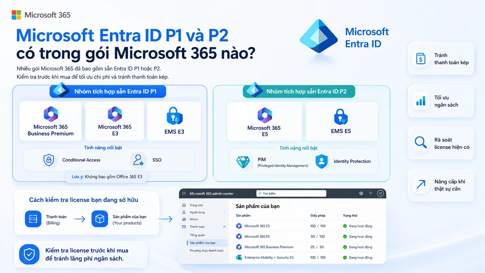Microsoft Entra ID P1 vs P2 có trong gói Microsoft 365 nào