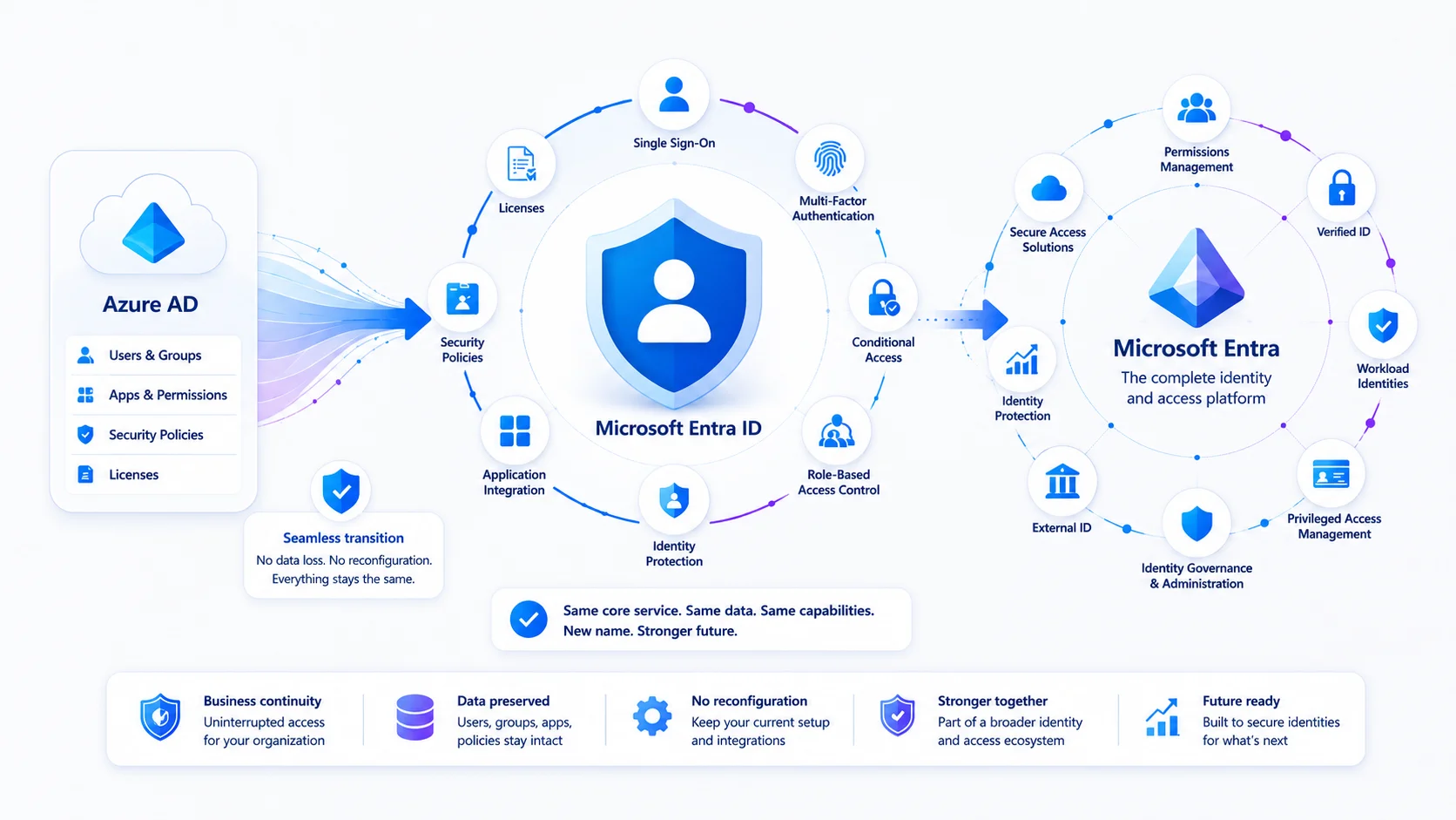Microsoft Entra ID là gì và có phải là Azure AD không