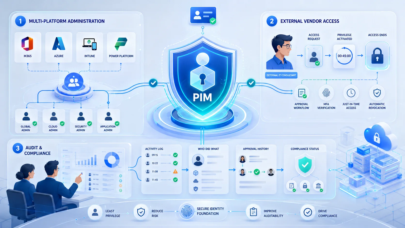 Microsoft Entra PIM có cần Microsoft Entra ID P2 không