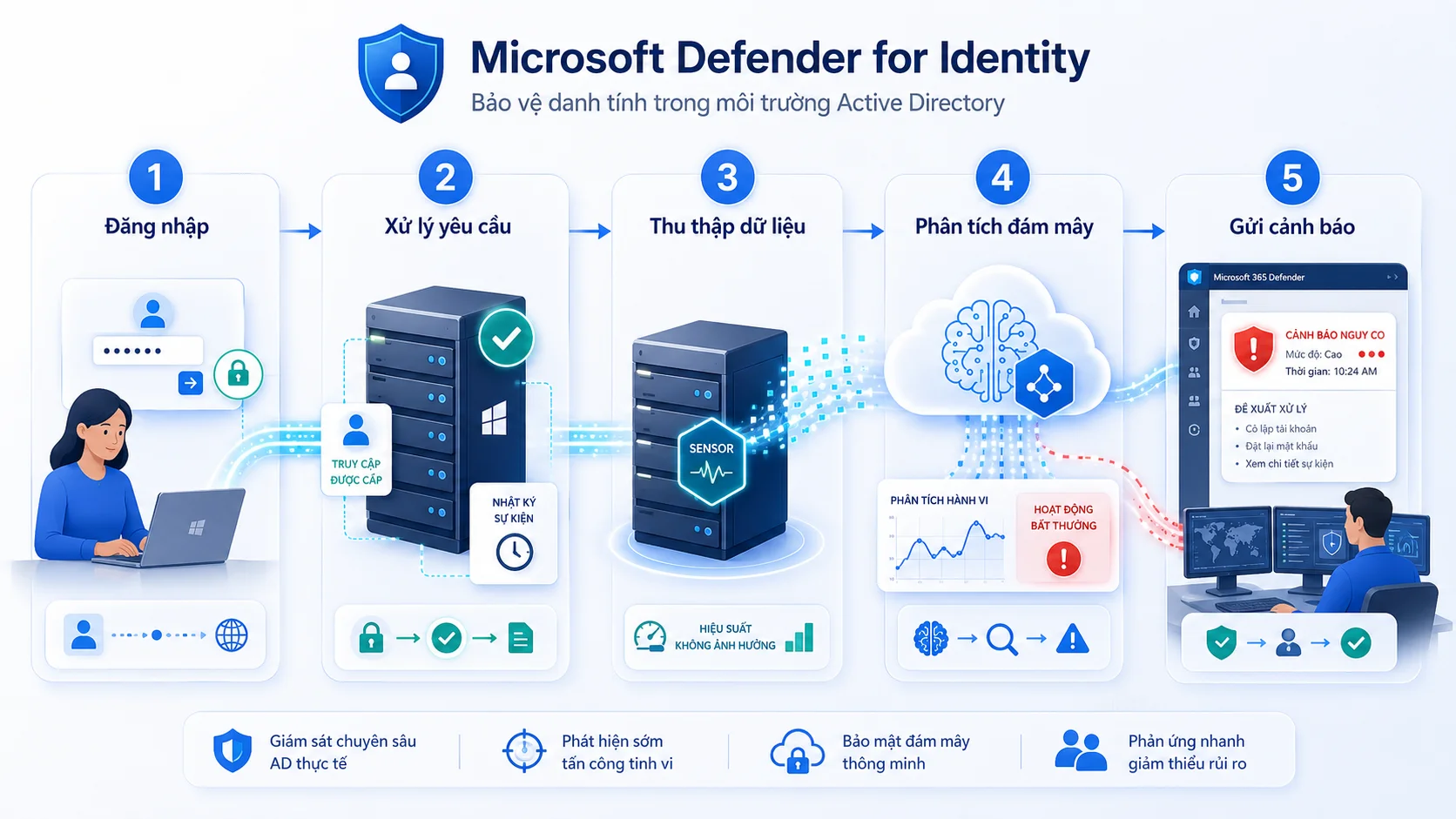Microsoft Defender for Indentity hoạt động như thế nào