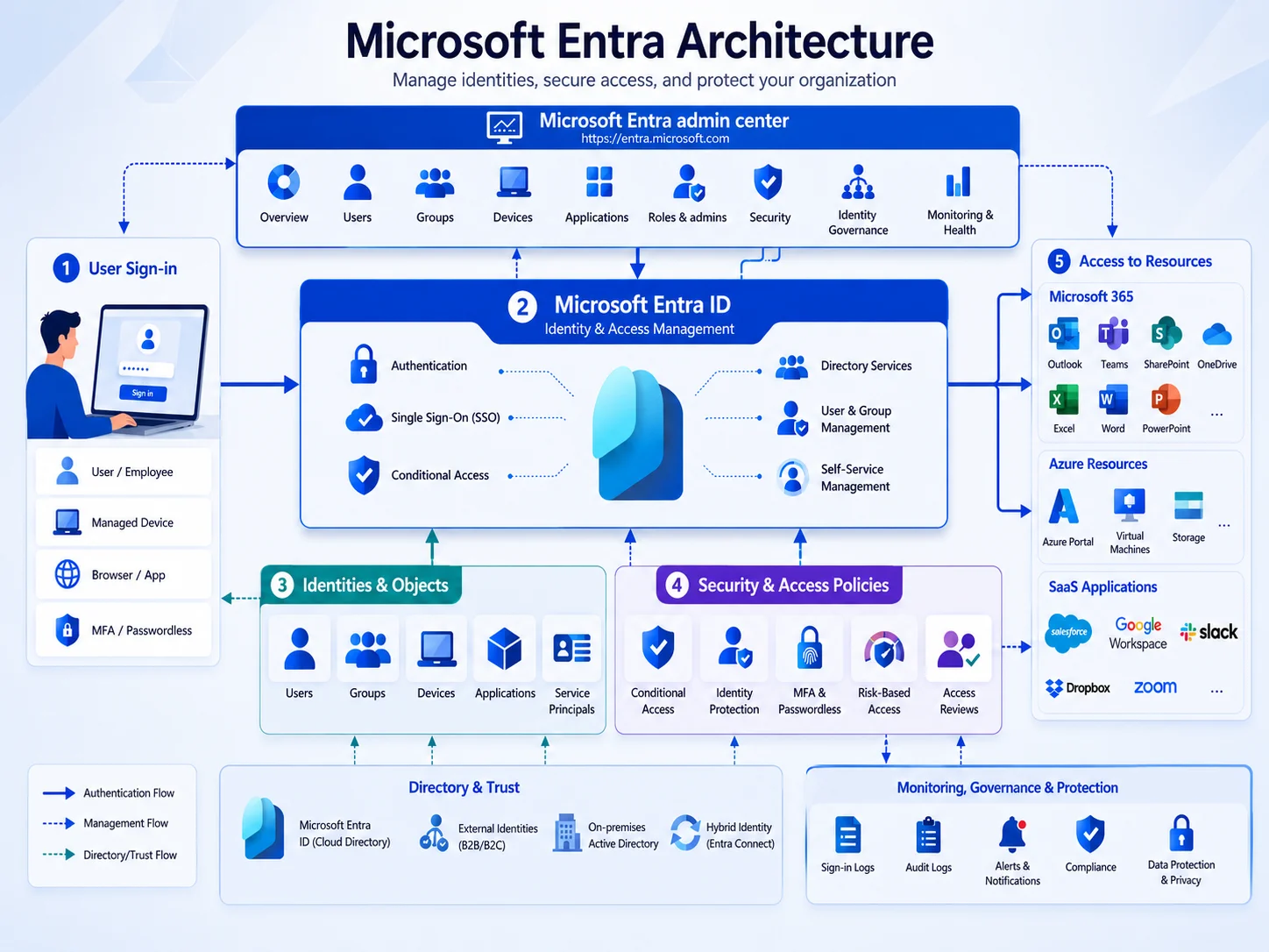 Micorsoft Entra Arrchitecture minh họa