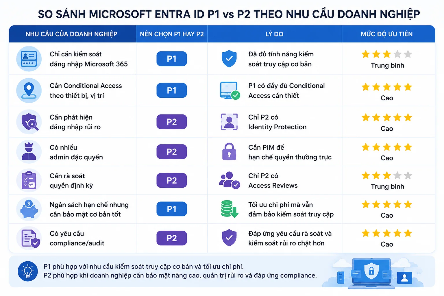 So sánh Microsoft Entra ID P1 vs P2 theo như cầu doanh nghiệp