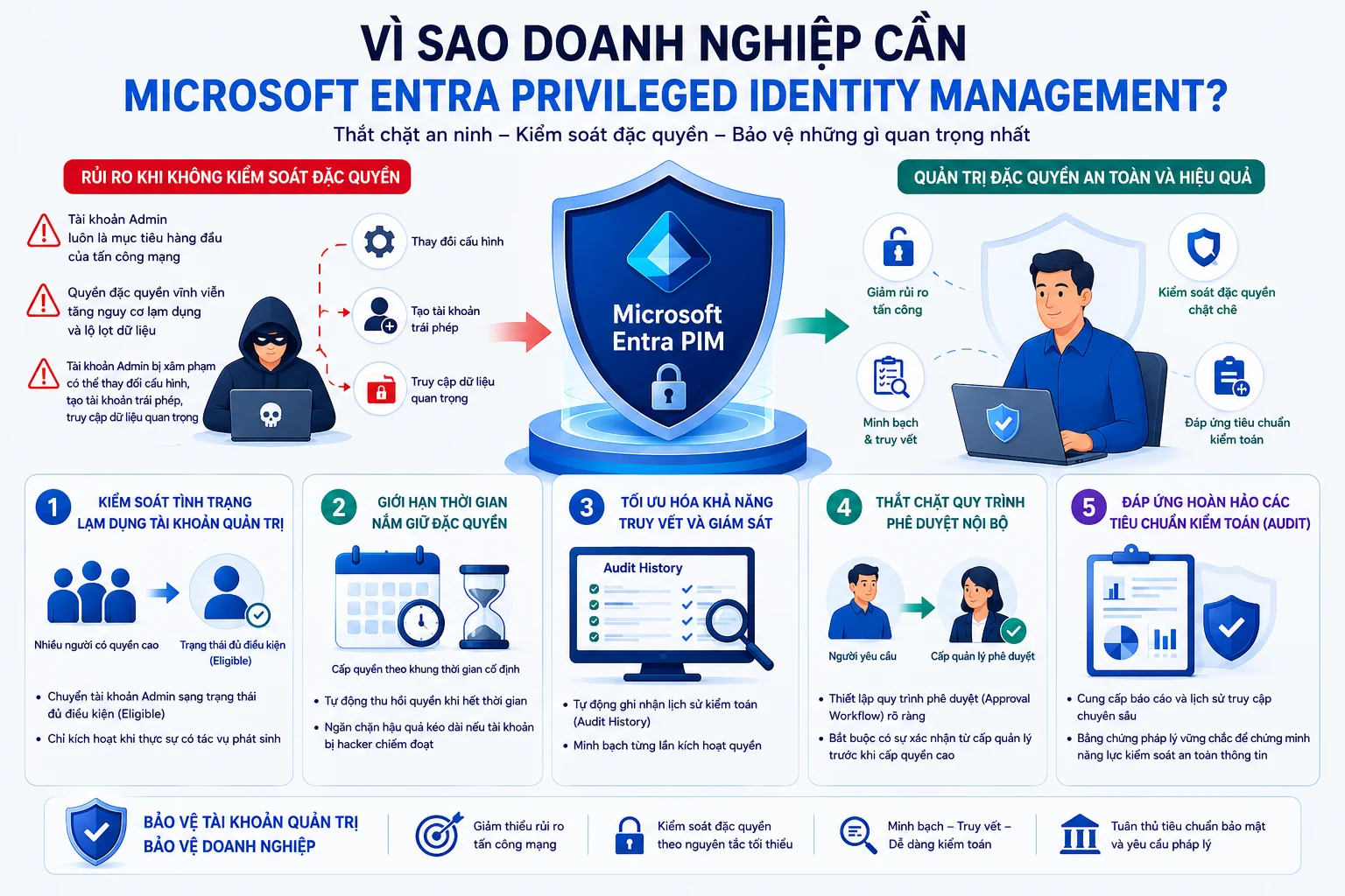 Vì sao doanh nghiệp cần Microsoft Entra PIM