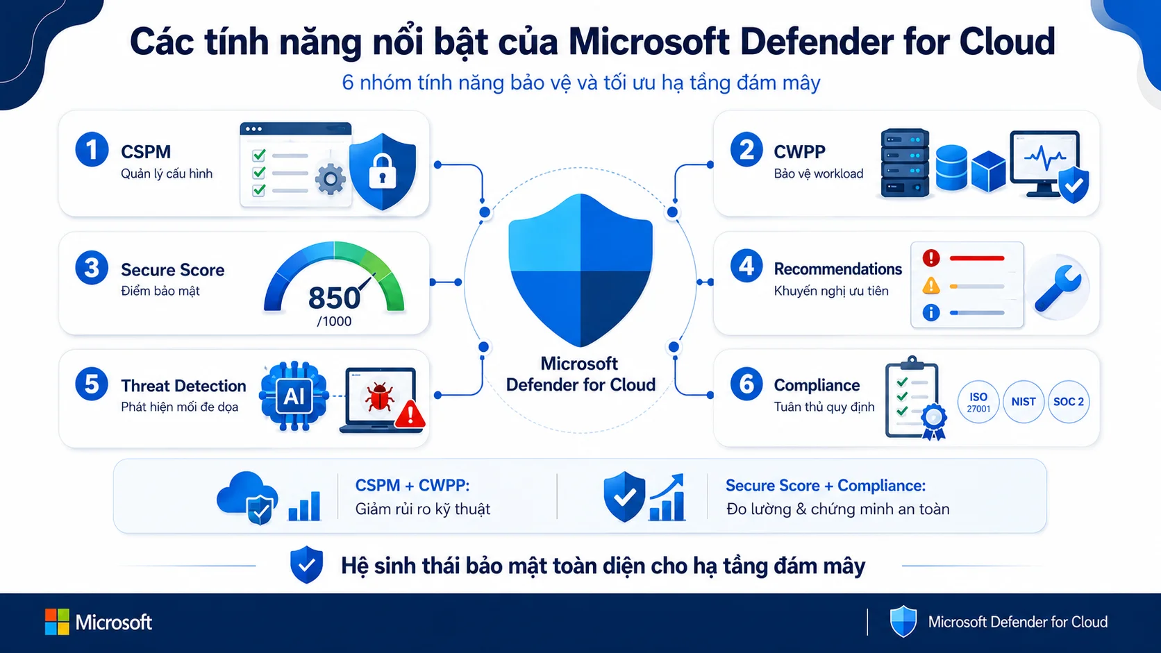 Các tính năng nổi bật của Microsoft Defender for Cloud