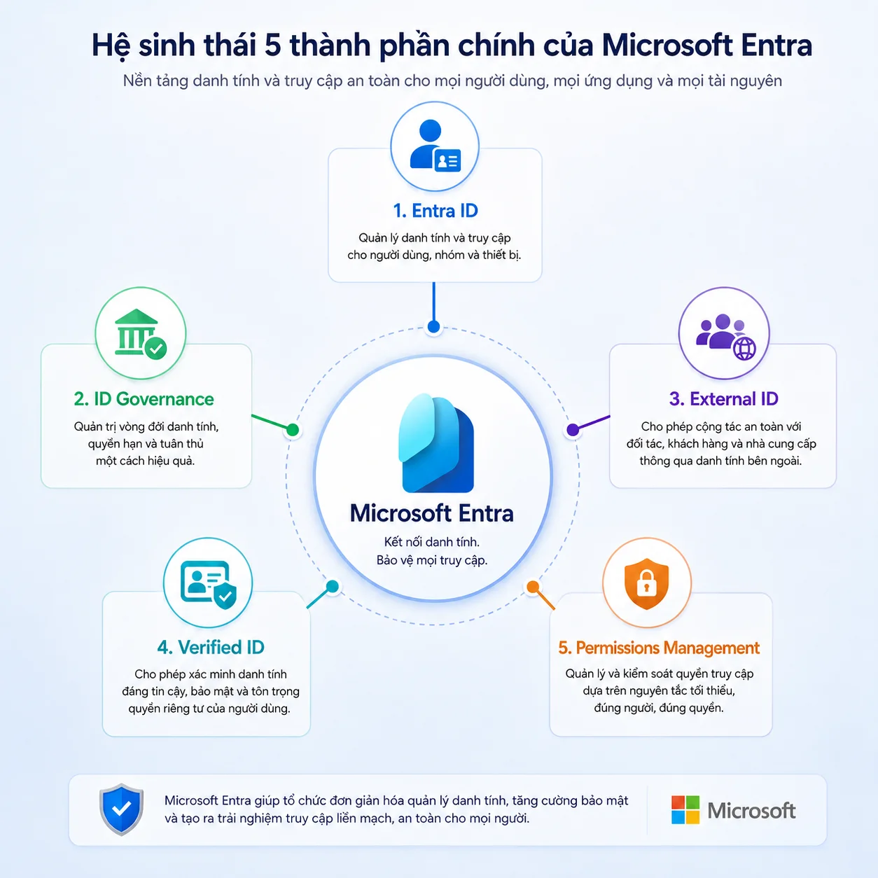 Hệ sinh thái 5 thành phần chính của Ms Entra