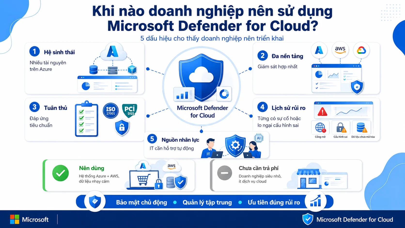 Khi nào doanh nghiệp nên sử dụng Microsoft Defender for Cloud