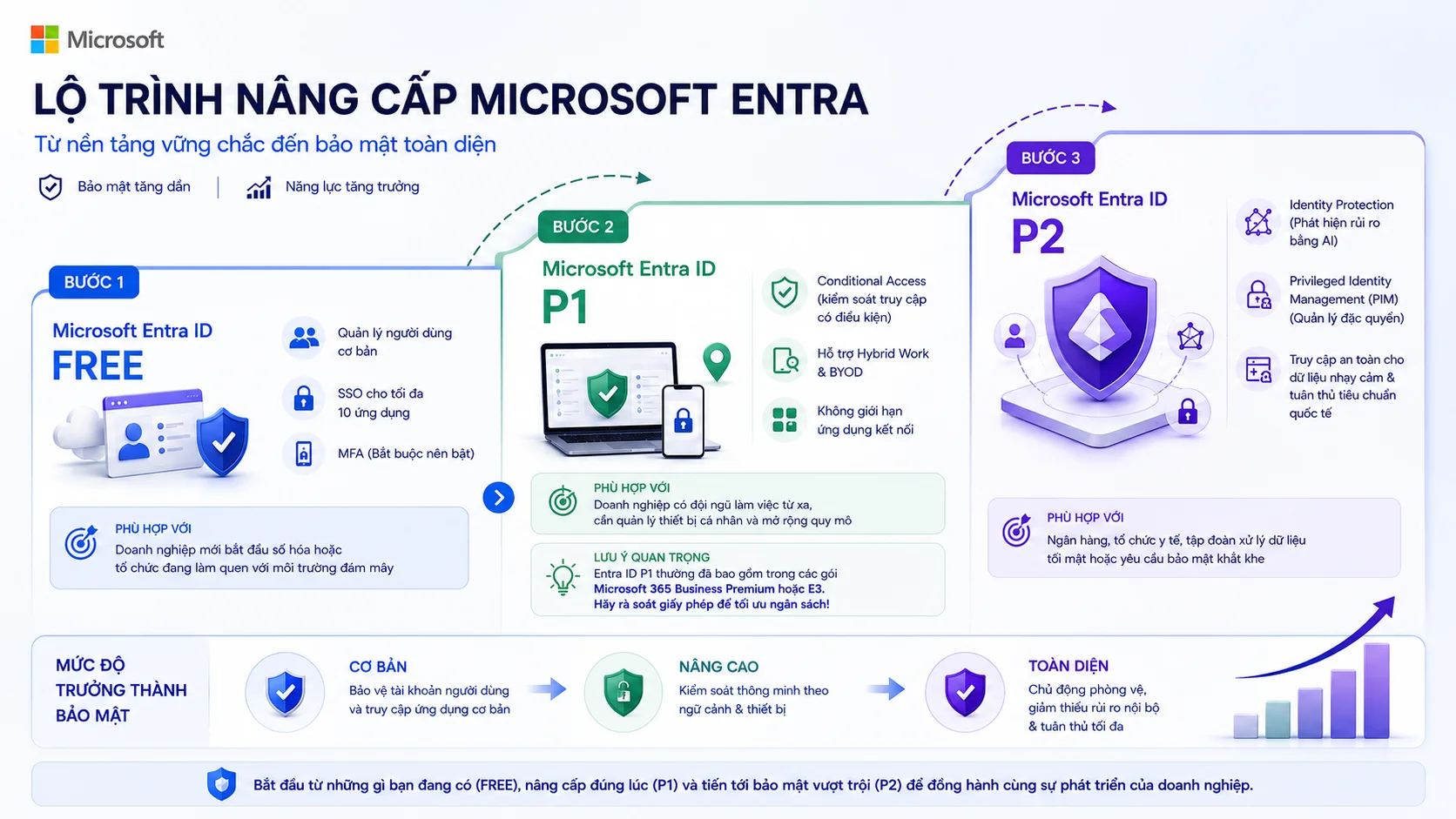 Lộ trình nâng cấp Microsoft Entra