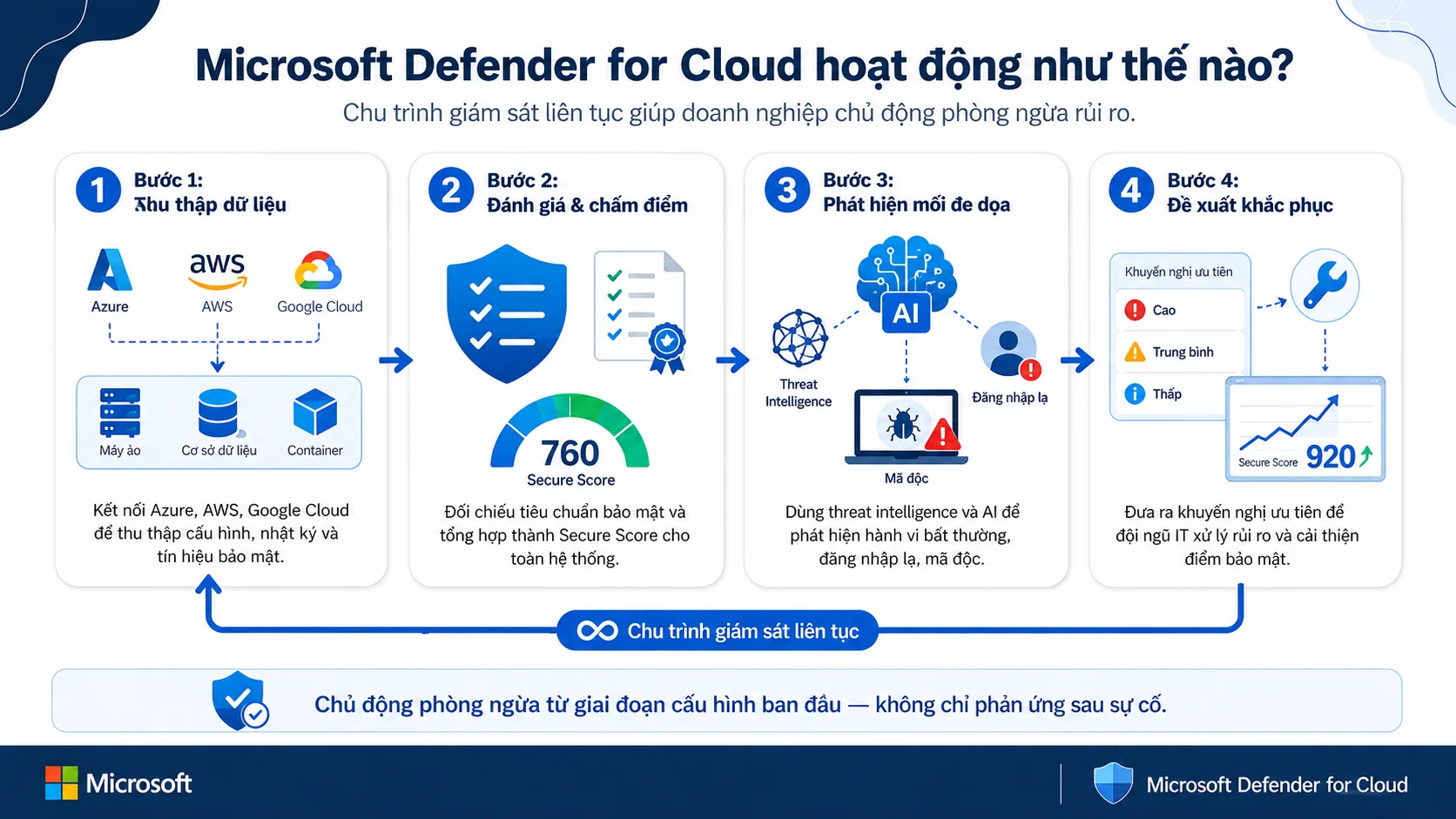 Microsoft Defender for Cloud hoạt động như thế nào