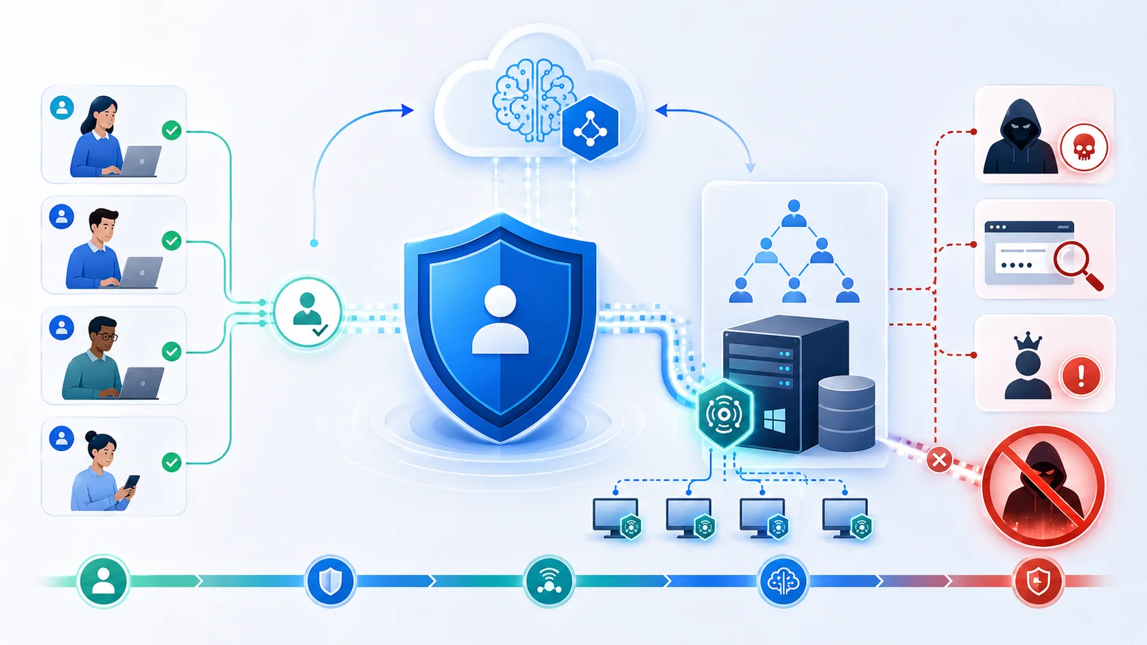Microsoft Defender for Indentity là gì