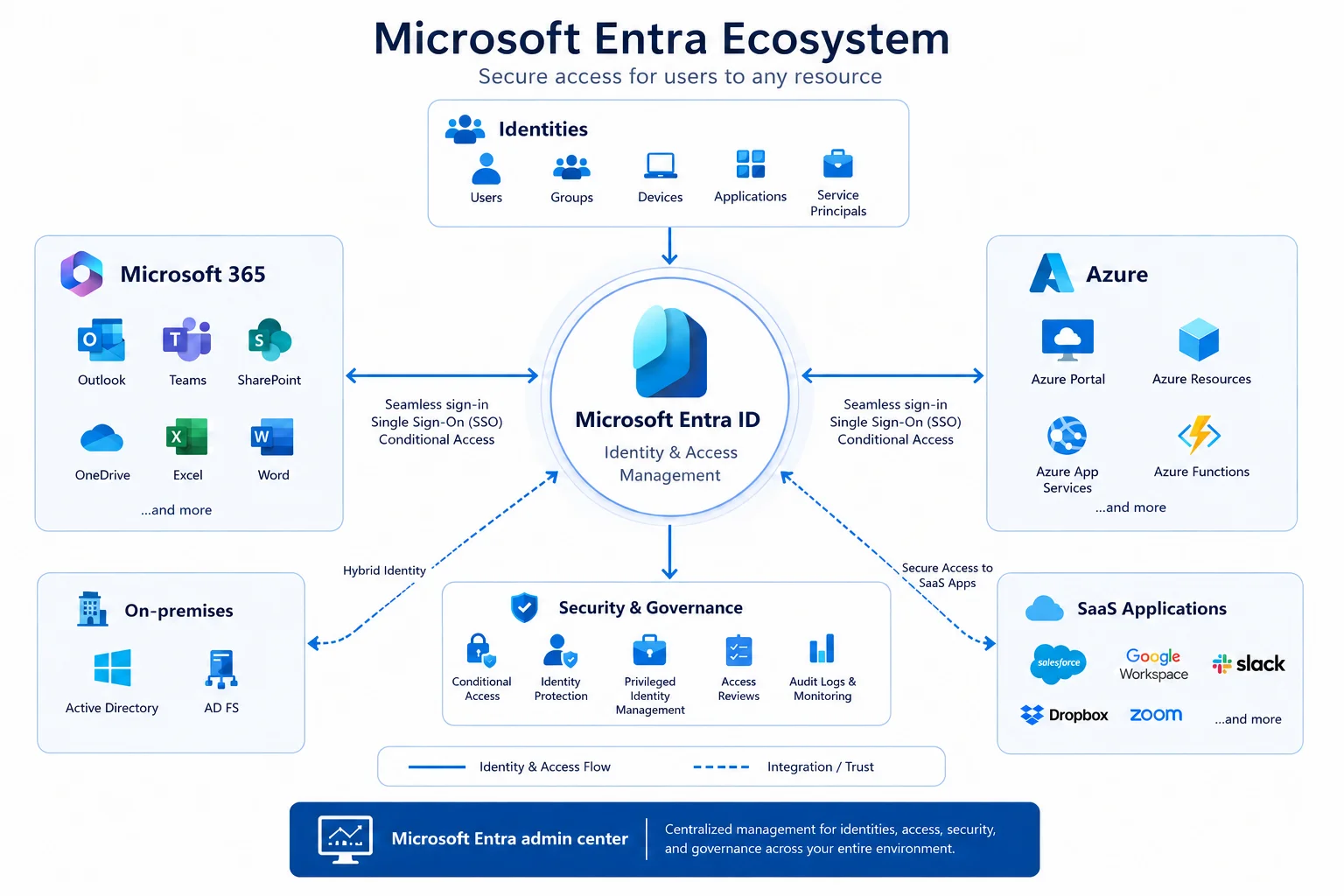 Microsoft Entra Ecosystem minh họa