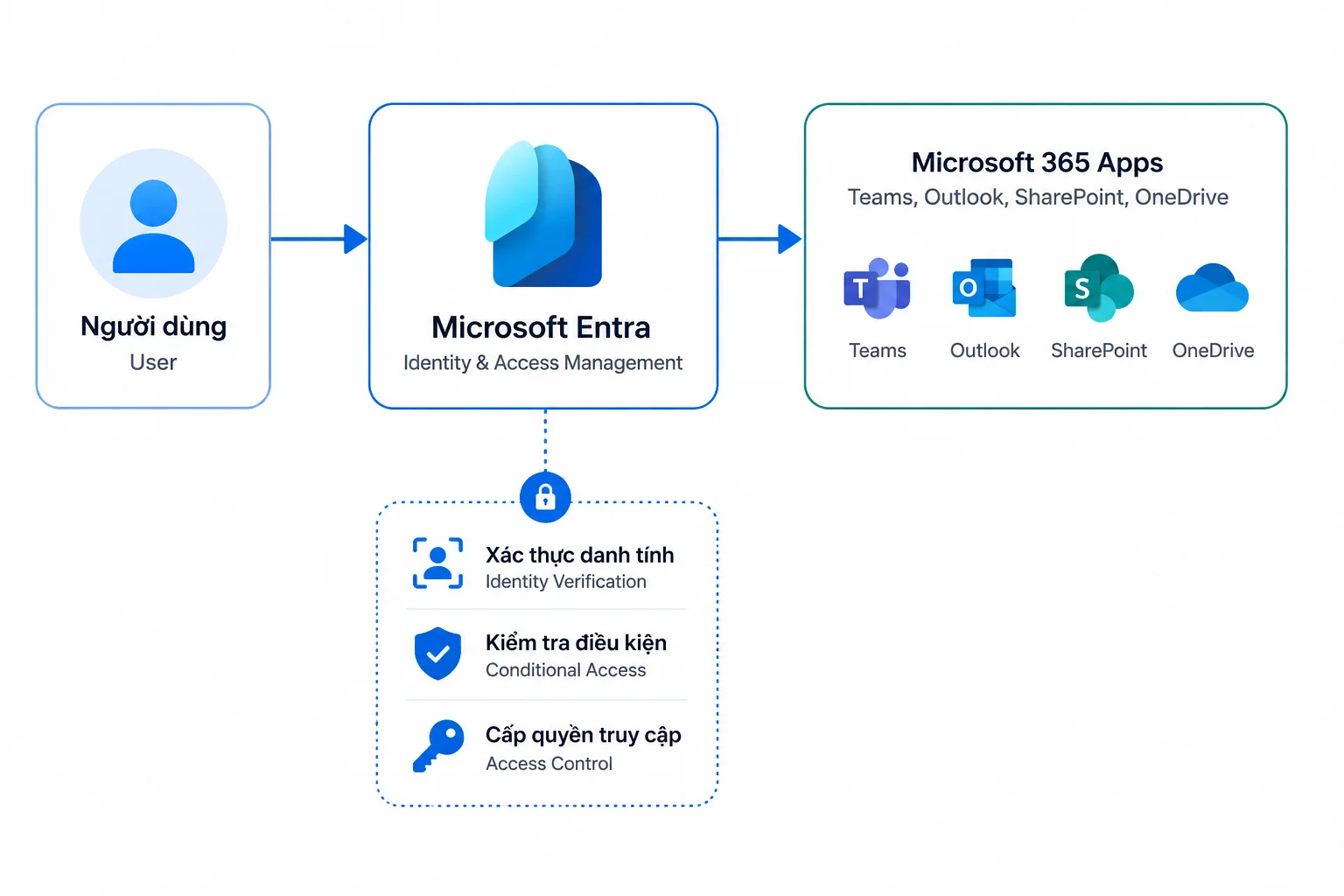 Microsoft Entra là gì minh họa