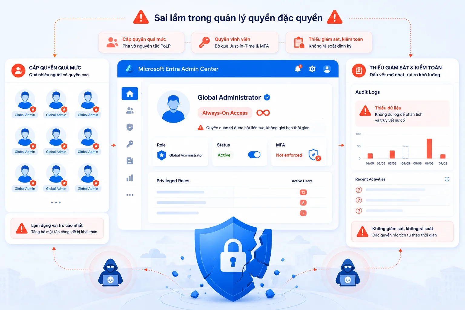 Những sai làm thường gặp trong quản lí cấp quyền