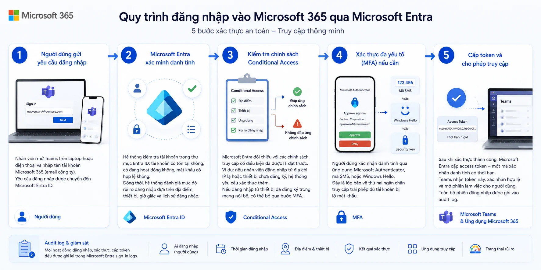 Quy trình đăng nhập Ms Entra