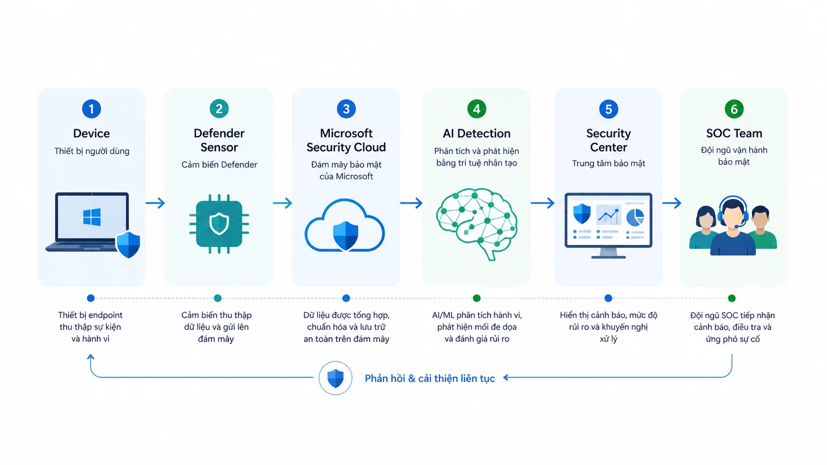 Microsoft Defender for Endpoint hoạt động như thế nào