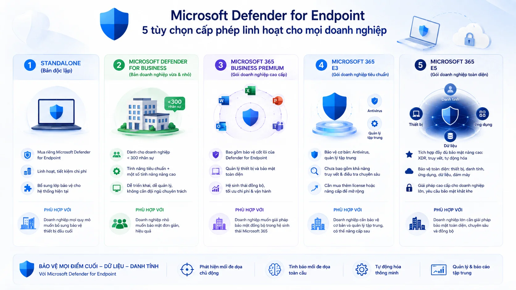 MS Defender for Endpoint được cấp phép như thế nào